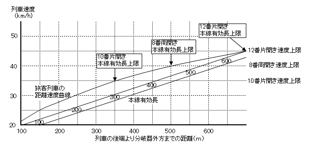 図表：距離速度と分岐器番数、本線有効長の関係