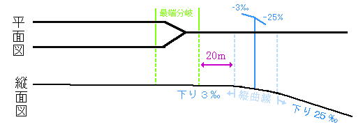 図:停車場最端での勾配の設定