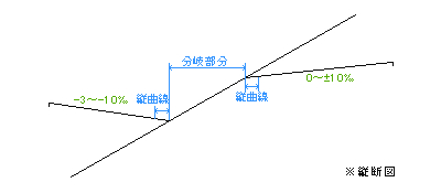 図:スイッチバック信号所縦断図(左が山側)