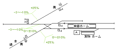 図:通過列車のないにスイッチバック停車場の例