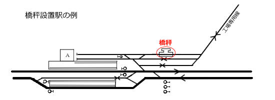 図表：橋秤設置駅の例