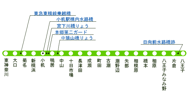 図表：横浜線内煉瓦構造物位置